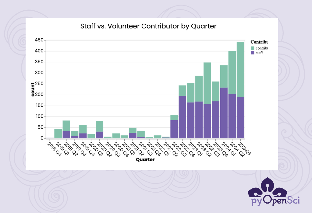 Bar chart titled 'Staff vs. Volunteer Contributor by Quarter.' The chart shows counts of contributions made by staff and volunteers from 2018 Q4 through 2024 Q3. Contributions are stacked, with purple representing staff and green representing volunteers. The chart reveals a significant growth in contributions over time, particularly from 2022 onward, with a notable increase in both staff and volunteer contributions in 2023 and 2024. The pyOpenSci logo is in the bottom-right corner.