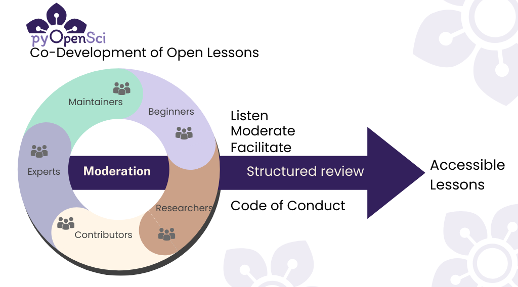 A diagram illustrating the co-development of open lessons by pyOpenSci. The diagram consists of a circular section divided into five segments labeled ‘Maintainers,’ ‘Beginners,’ ‘Experts,’ ‘Researchers,’ and ‘Contributors,’ surrounding a central section labeled ‘Moderation.’ An arrow extends from the circle to the right, labeled with key moderation activities such as ‘Listen,’ ‘Moderate,’ ‘Facilitate,’ ‘Structured review,’ and ‘Code of Conduct,’ leading to ‘Accessible Lessons.’ The background features a subtle floral pattern.