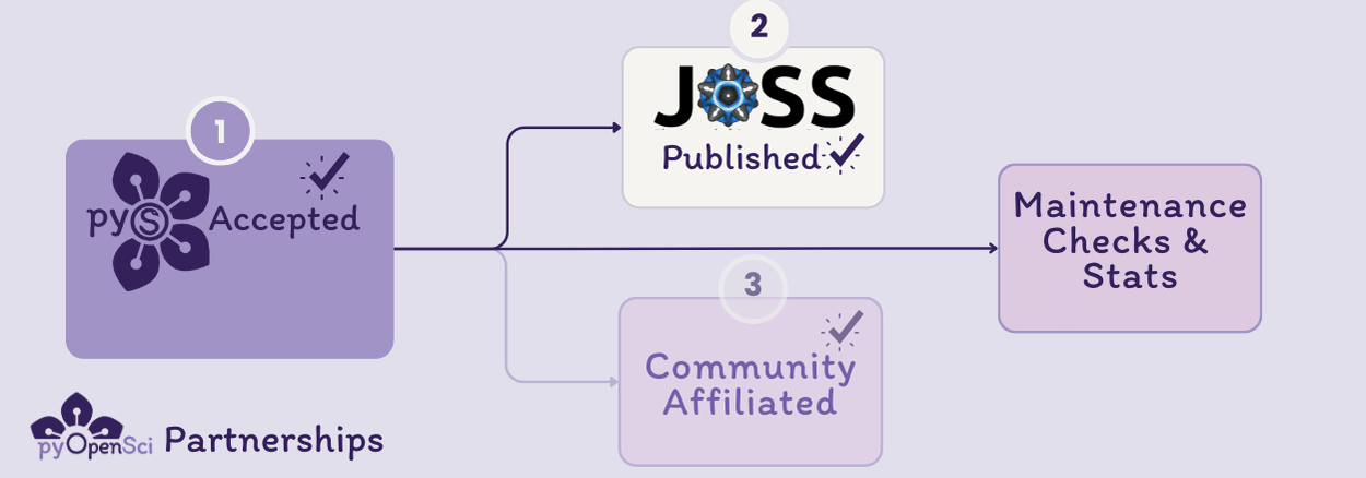 A flowchart showing how a package submitted to pyOpenSci can also be fast-tracked for JOSS publication.