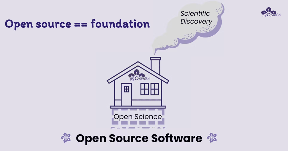 AN image that shows a house with a chimney blowing smoke out that says scientific discovery. Below the house is open source as the
    foundation for open science. At the top of the slide is says open source == foundation