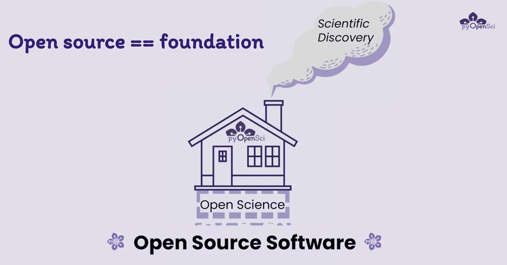 AN image that shows a house with a chimney blowing smoke out that says scientific discovery. Below the house is open source as the
foundation for open science. At the top of the slide is says open source == foundation