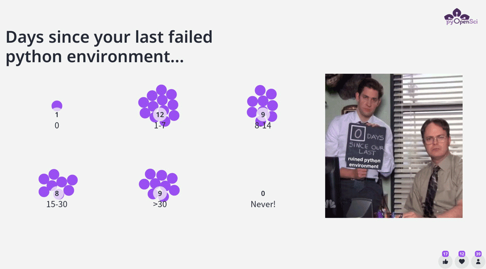 A mentimeter slide. at the top it says days since your last failed python environment. To the right is a picture of people from the Office - a tv show. They are holding a chalk board that says 0 days since last ruined Python environment. On the left is 6 sections with purple circles representing peoples votes for 0 days, 1-7 days, 8-14 days, 15-30 days and > 30 days. No one voted for never. But 12 voted for 1-7 days, 9 for 8-14, 8 for 15-30 and 9 for > 30