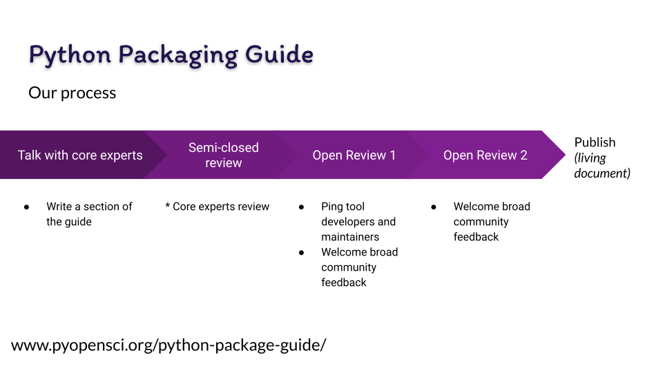 Graphic that has a large purple thick arrow. The title says Python Packaging Guide - Our Process. The sections in the arrow include Talk with core experts (write a section of the guide), semi-closed review (core experts review), Open Review 1 (ping tool developers and maintainers and welcome broad community feedback) and Open Review 2 (welcome broad community feedback).