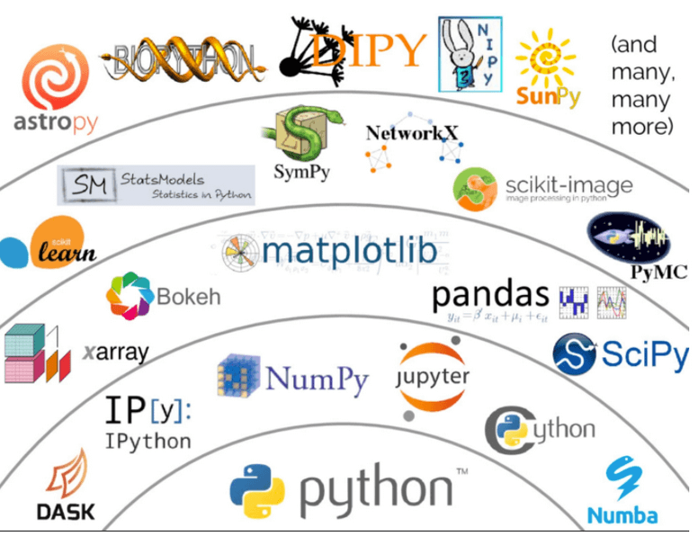 Image used by Jake Vanderploss in the 2017 pycon conference that shows
    the ecosystem of scientific python packages starting with foundational packages
    and moving out to the wealth of smaller, domain specific packages.