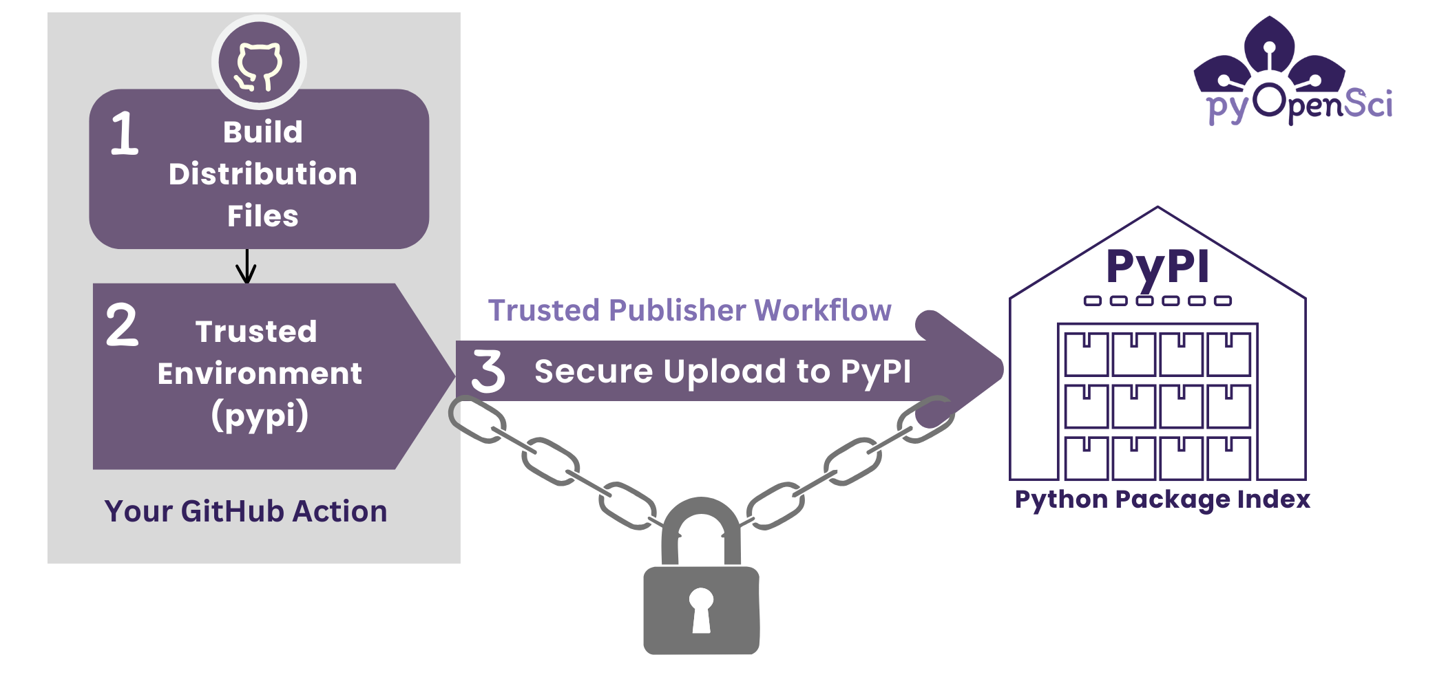 A workflow diagram showing GitHub Actions building distribution files (sdist and wheel), publishing them securely to PyPI, represented as a warehouse. The diagram includes a lock icon emphasizing security, with the pyOpenSci logo in the top-left corner.