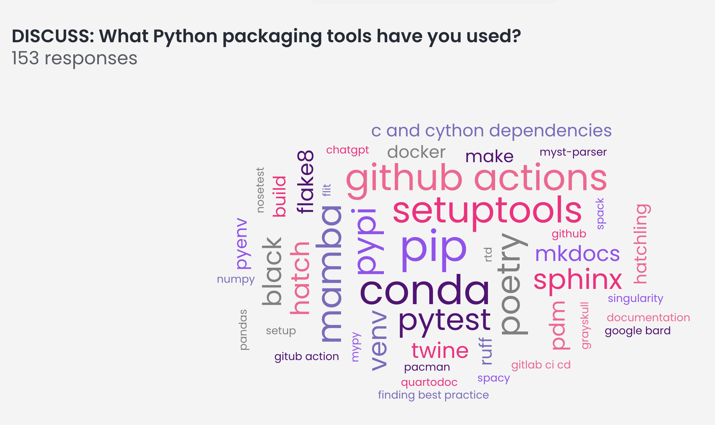 This is a word cloud with many different words representing tools that scientists use to create packages. Amongst the words the biggest - which represent tools that multiple people selected - were pip, conda, pytest, mamba, pypi, github actions, setuptools and poetry.