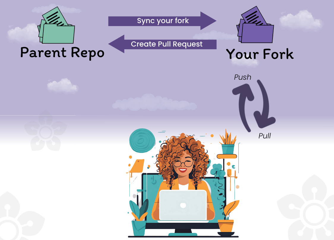 Diagram of how GitHub enables collaborative work through forking and pull requests.