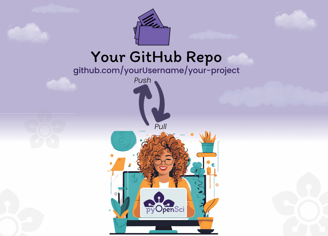 Visual representation of using GitHub for personal projects.