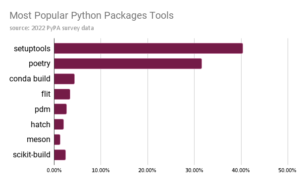 Graph showing the results of the 2022 PyPA survey of Python packaging tools. On the x axis is percent response and on the y axis are the tools.