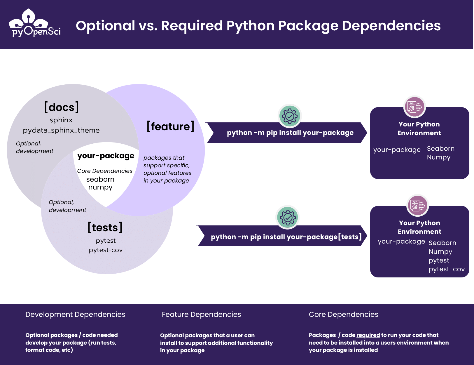 Diagram showing a Venn diagram with three sections representing dependency groups - docs, feature, and tests. In the center it shows your-package with core dependencies seaborn and numpy. Two arrows on the right demonstrate: first, python -m pip install your-package installs only the package and core dependencies. Second, python -m pip install your-package[tests] installs the package, core dependencies, and test dependencies including pytest and pytest-cov.