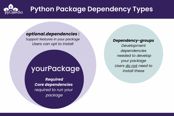 Diagram showing two main groups of Python package dependencies: required and optional. Required dependencies include core packages needed to use your package. Optional dependencies include development dependencies for working on the package locally and feature dependencies for additional functionality.