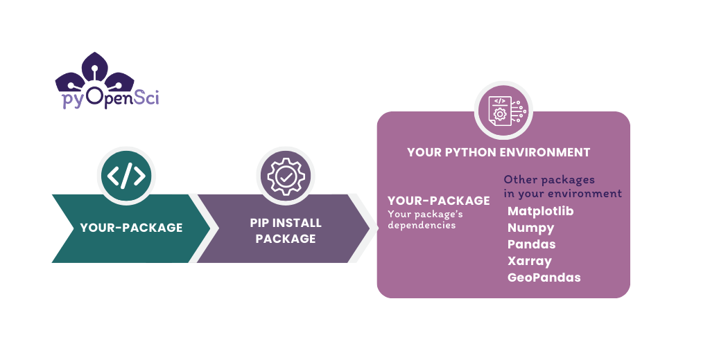 この図には2つの小さなボックスがあり、右側にPython環境を示す矢印があります。 小さなボックスには、your-packageとpip install packageと書かれています。 右側の環境欄には「あなたのPython環境」と書かれています。 Matplotlib、NumPy、Pandas、Xarray、GeoPandasなどのコアパッケージとともに、your-packageがリストアップされています。