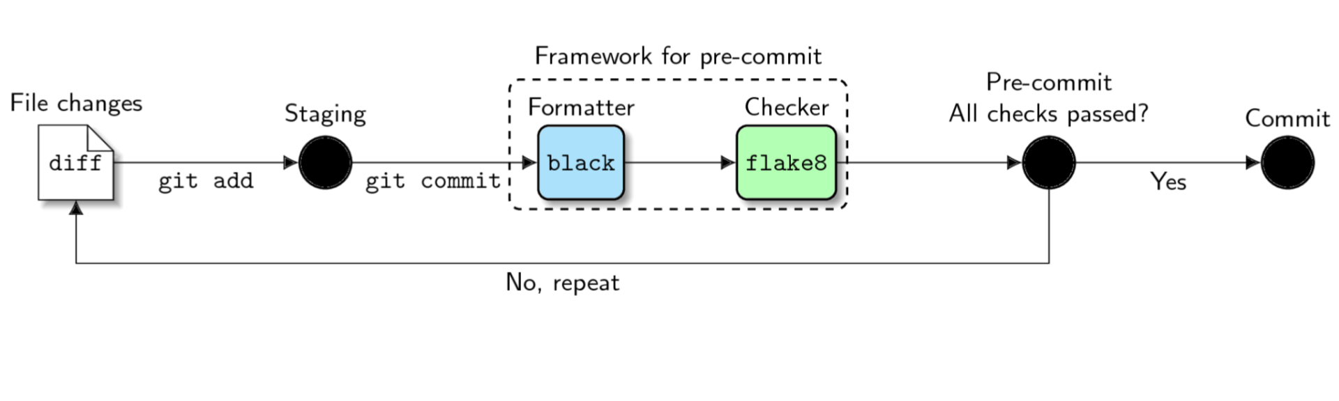 左から右へ、 pre-commit ワークフローのステップを示す図。