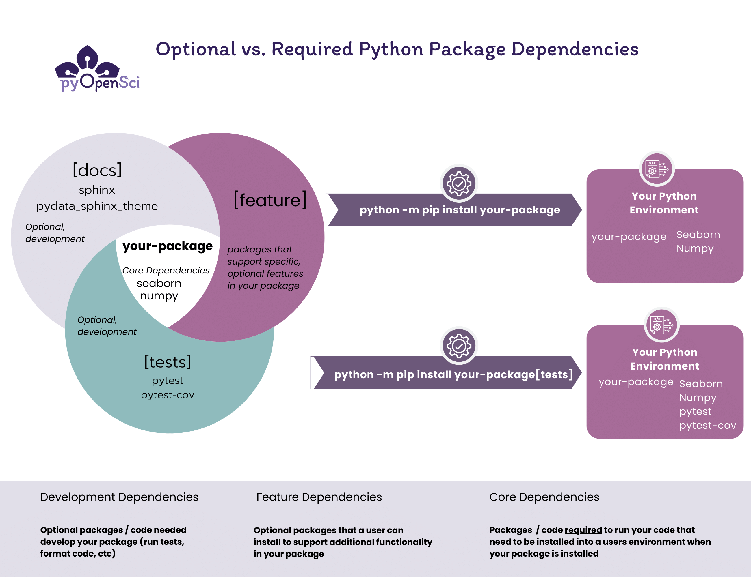 Diagram showing a Venn diagram with three sections representing the dependency groups listed above - docs feature and tests. In the center it says your-package and lists the core dependencies of that package seaborn and numpy. To the right are two arrows. The first shows the command python - m pip install your-package. It them shows how installing your package that way installs only the package and the two core dependencies into a users environment. Below is a second arrow with python -m pip install youPackage[tests]. This leads to an environment with both the package dependencies - your-package, seaborn and numpy and also the tests dependencies including pytest and pytest-cov
