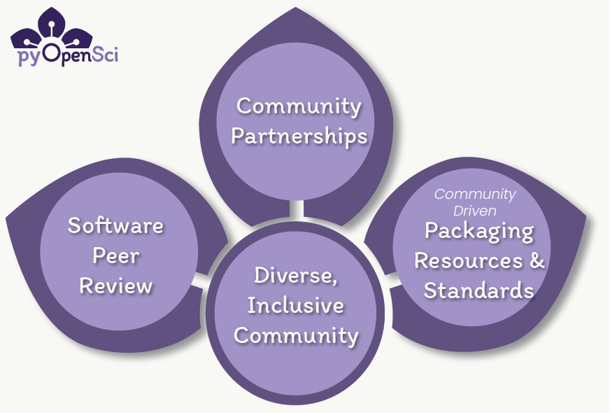 A graphic showing the top of a flower with the center circle and 3 petals. The center circle says Diverse, Inclusive community. The petals have text that says Software Peer Review, Community Partnerships and Community-driven Packaging Resources & Standards. The flower is purple to match the pyOpenSci colors.