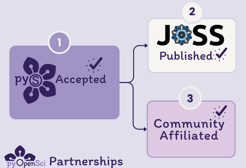 Graphic with three boxes. One the left is says pyOpenSci accepted with a check mark and a pyOpenSci flower. There are then two arrows pointing to two boxes aligned vertically. the top box says JOSS published with a check and the bottom says community affiliated with a check.