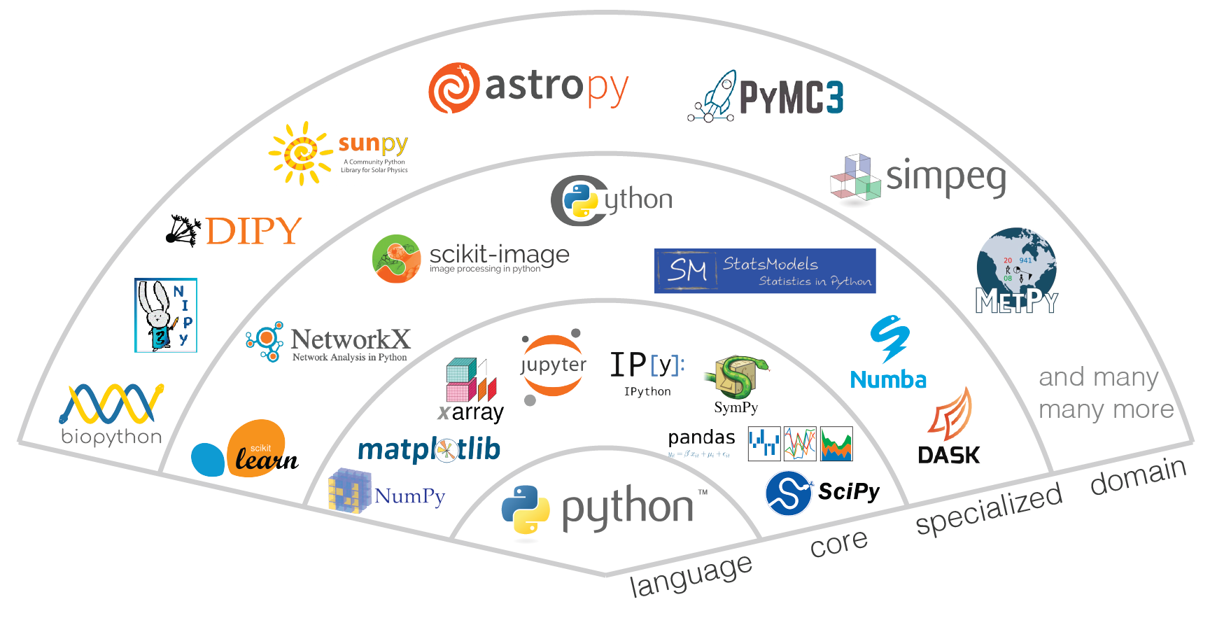 Image showing the tiers of software in the python ecosystem starting with Python itself and as you move out packages become more domain specific. In this image packages like xarray and numpy are considered core to scientific python. Packages and distributions like astropy, simpeg and metpy are considered to be domain specific.